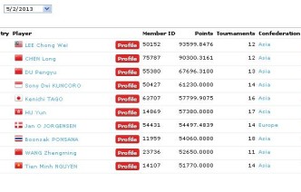 update-ranking world BWF terbaru 2013