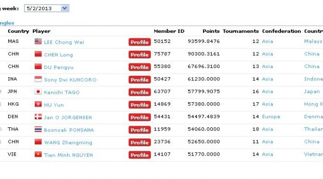 Update peringkat pemain bulu tangkis BWF 2013  RidoFitra.com